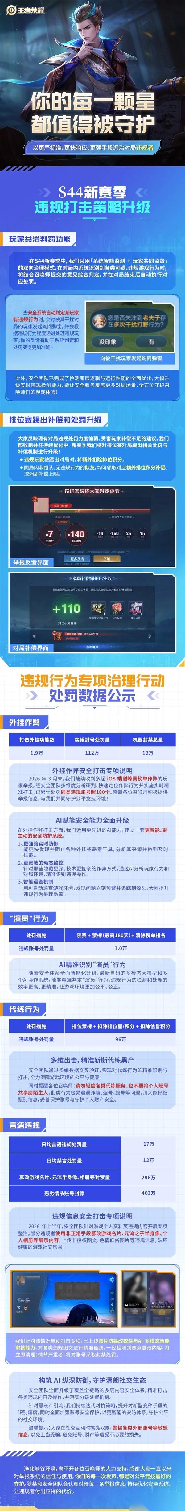 403万人被封 王者荣耀 上线玩家共治判罚 踢出后额外扣星
