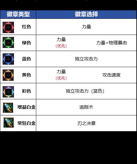 DNF18周年庆版本刃影毕业徽章推荐