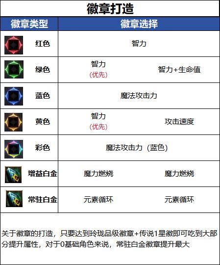 DNF18周年庆版本魔皇毕业徽章推荐