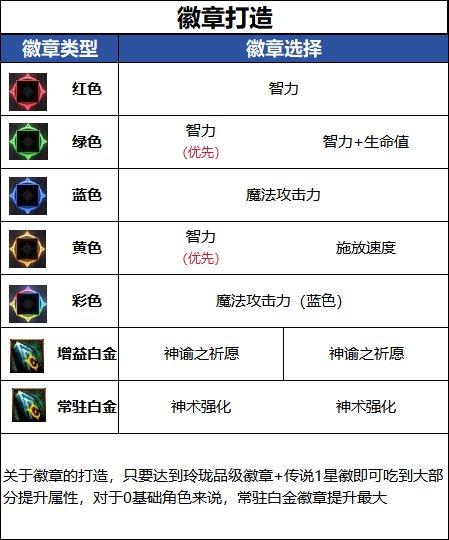 DNF18周年庆版本巫女毕业徽章推荐