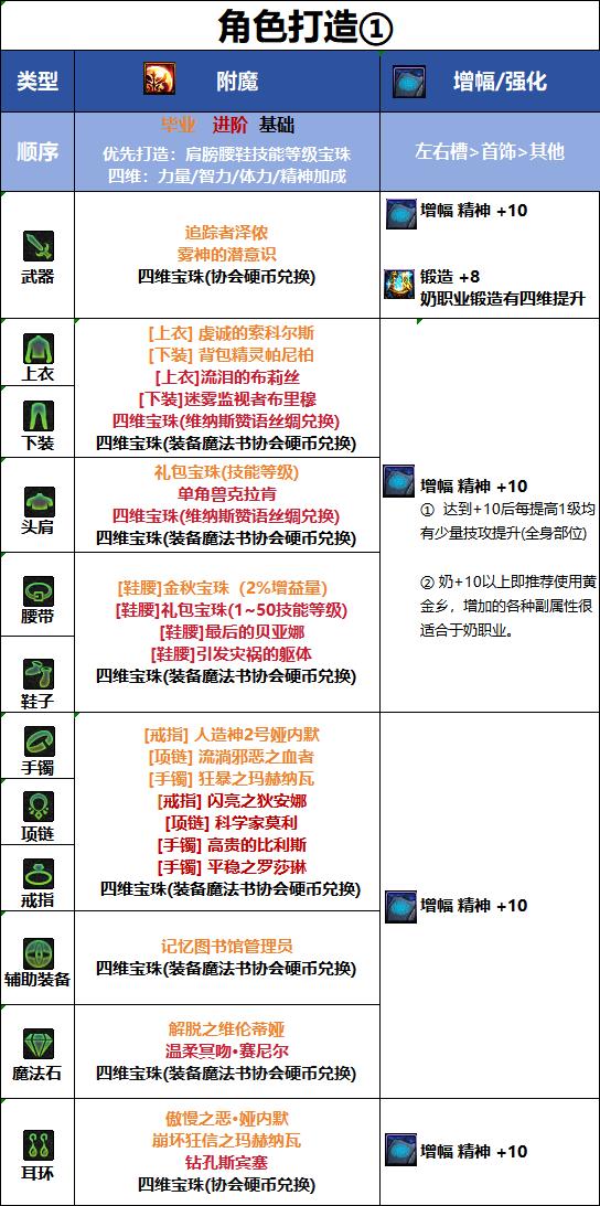 DNF18周年庆版本协战师毕业附魔推荐