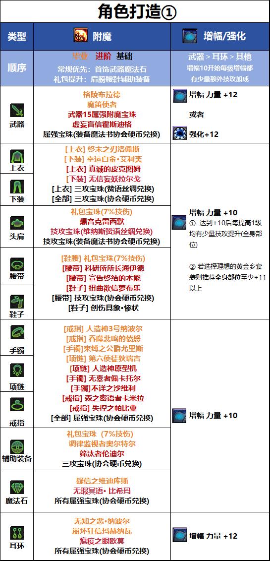 DNF18周年庆版本精灵骑士毕业附魔推荐