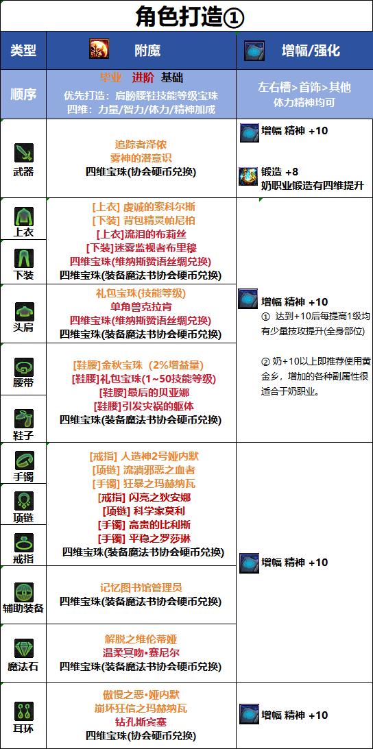 DNF18周年庆版本缪斯毕业附魔推荐