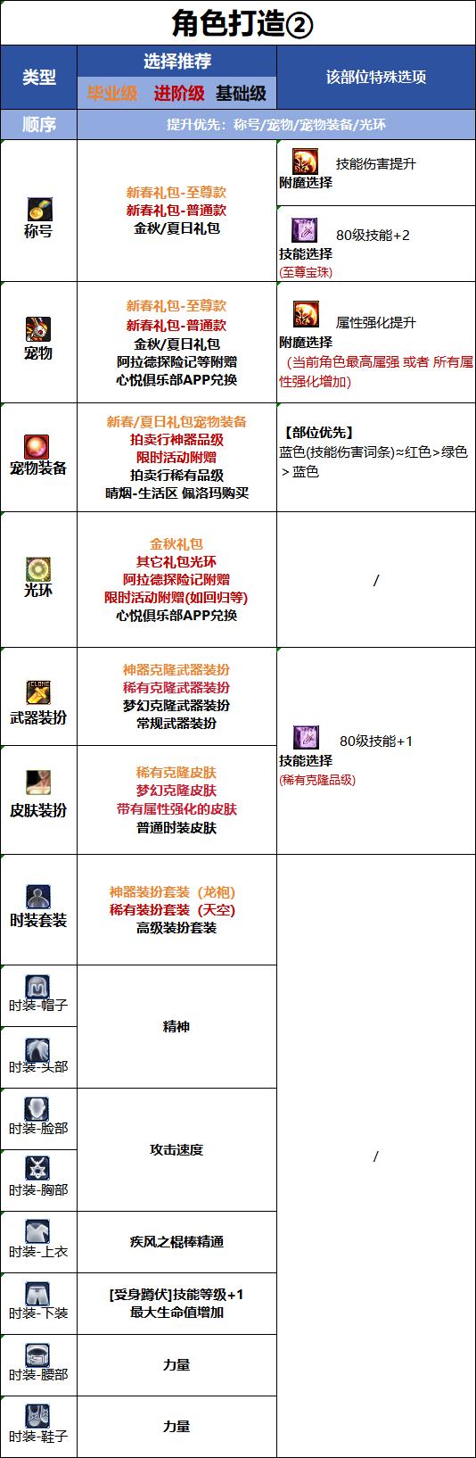 DNF18周年庆版本风法时装属性选择