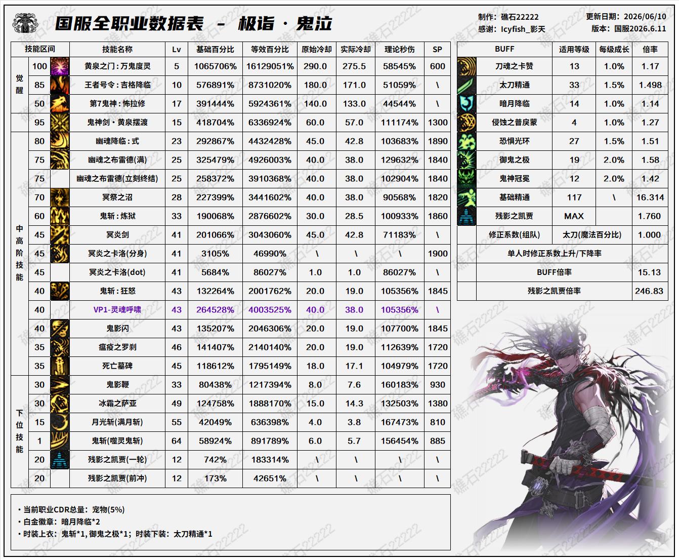 DNF2026夏日版本鬼泣技能数据表