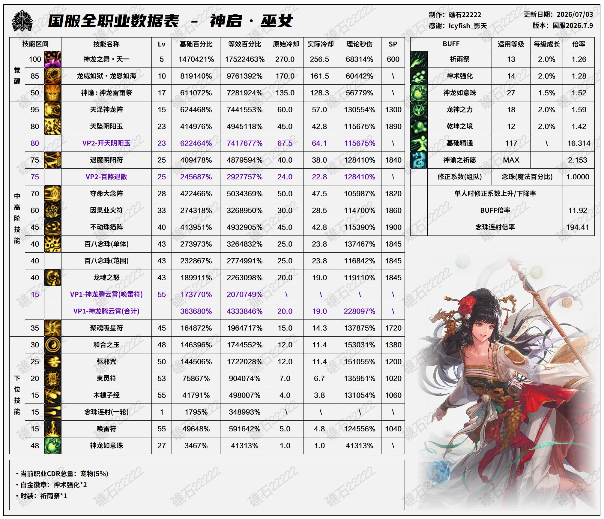DNF2026夏日版本巫女技能数据表
