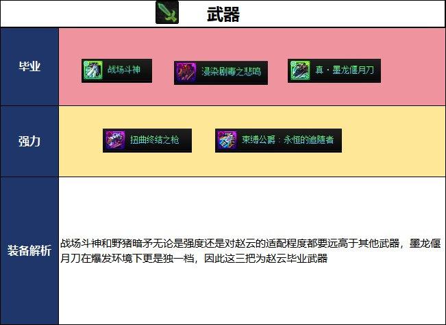 DNF2026夏日版本决战者毕业武器选择