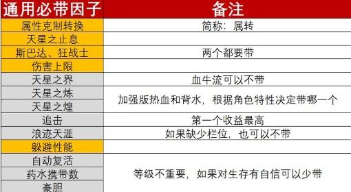 碧蓝Relink无尽黄昏 全角色通用因子攻略